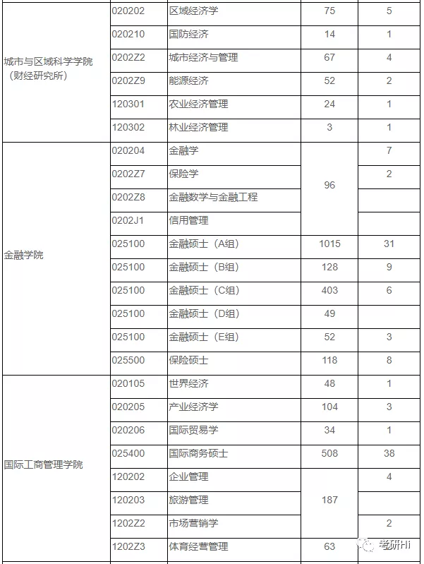 上海财经大学2018-2019年硕士研究生报录统计