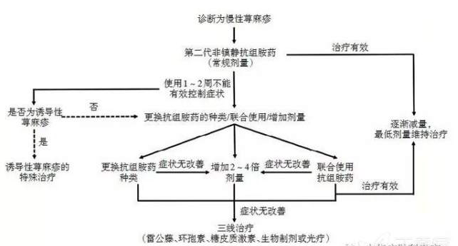 寻麻疹，风团疹，找不到原因，只能吃点抗过敏药吗？