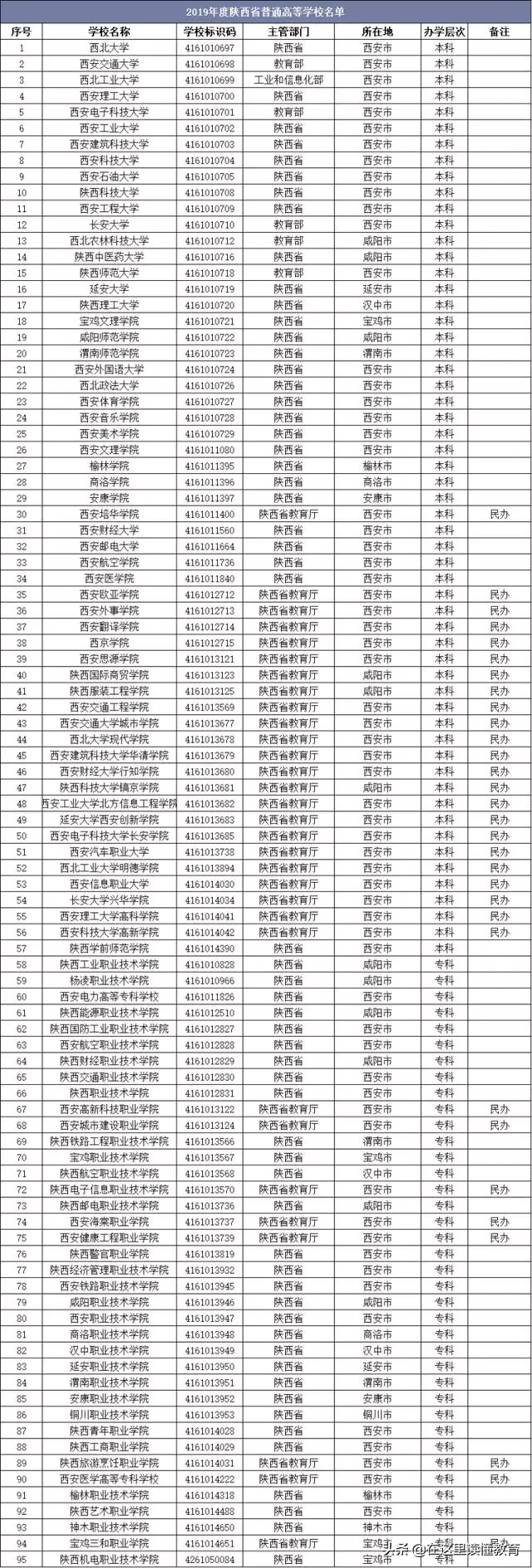 陕西省普通高等学校名单：共计95所，211有8所，985有3所