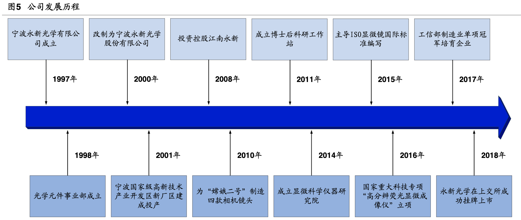 「公司深度」永新光学：传统显微镜为基，布局消费光学元组件赛道