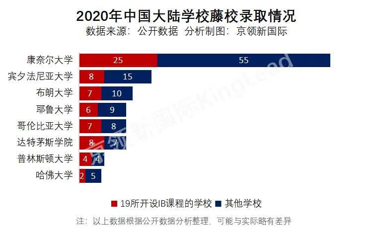ib课程培训学校（获67枚藤校录取）