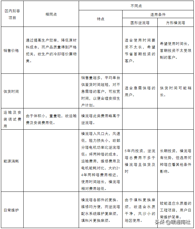 空调系统中的冷却塔应用手册