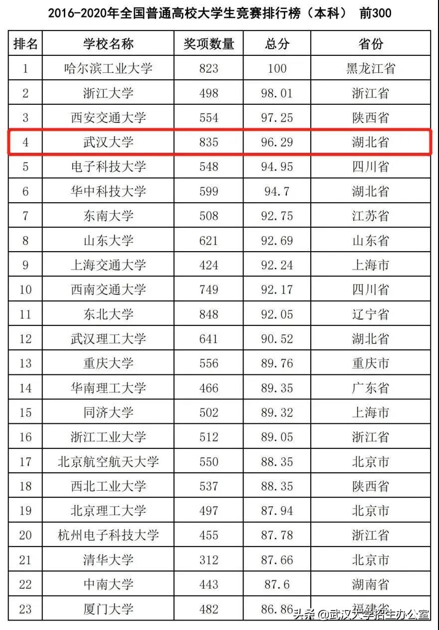 实力骄傲！武汉大学连续4年蝉联全国第一！
