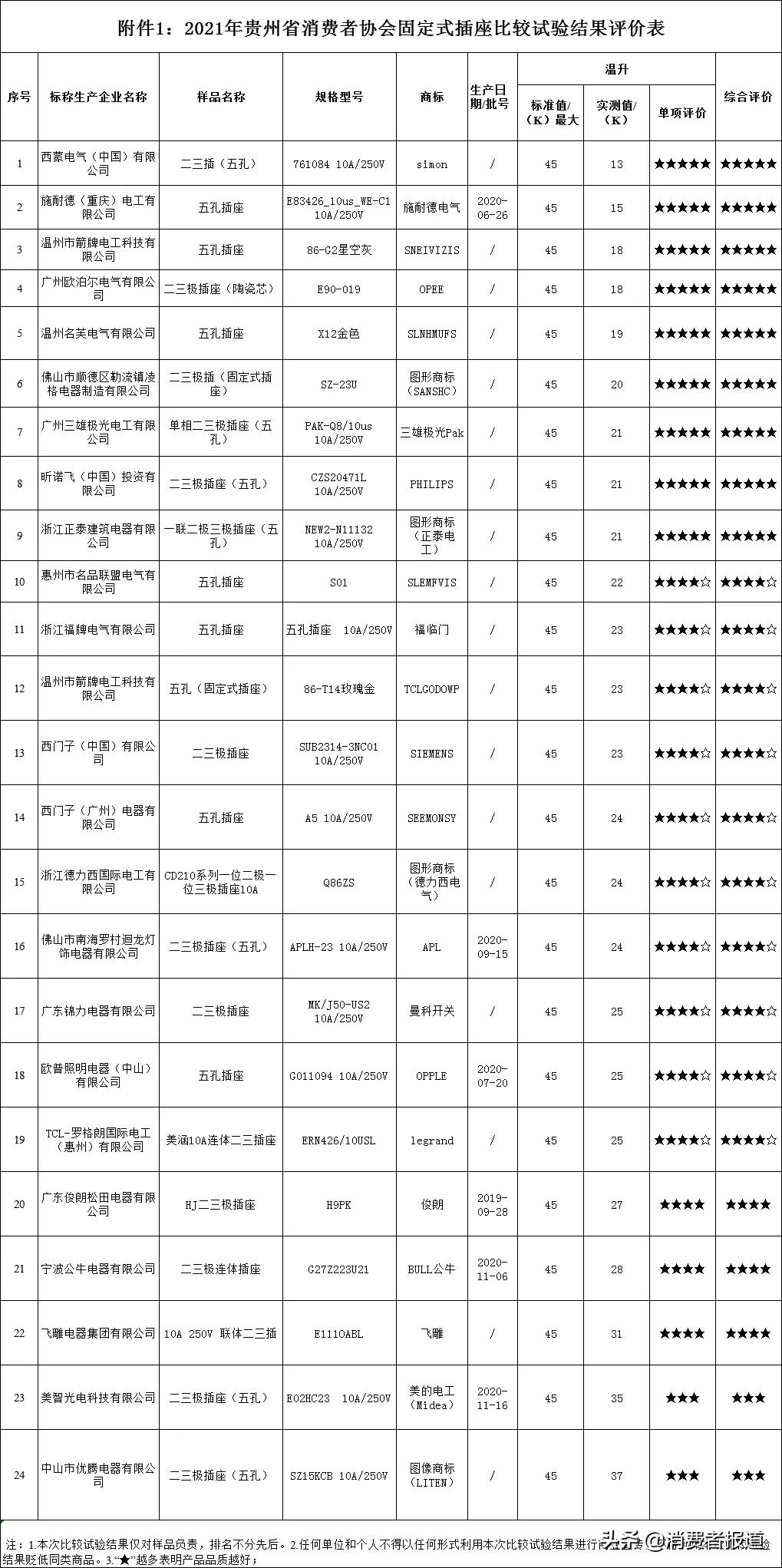 35款插座比较试验:公牛、欧普照明、飞雕、拳王等表现较好