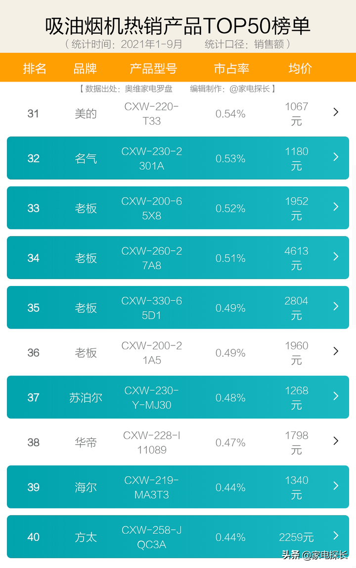 吸油烟机怎么选？2021年1-9月销售数据出炉！哪个牌子值得买？
