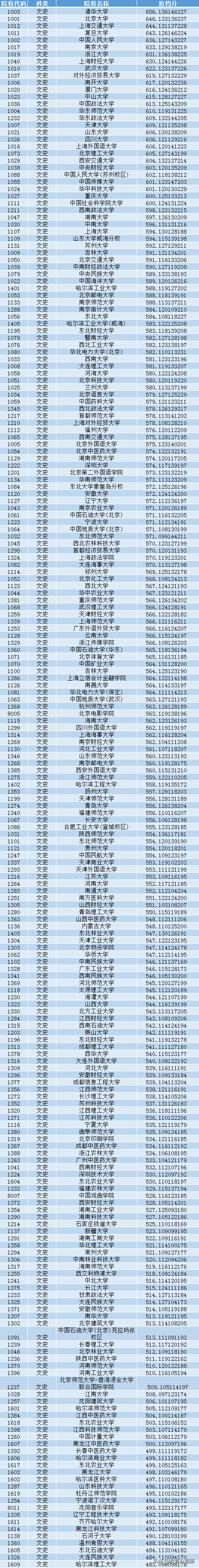黑龙江2020年一本A段“各高校投档线排名”，北京外国语大学爆冷
