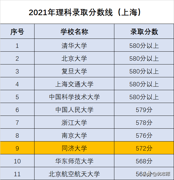 同济文科异军突起，理工科更加强势，继续巩固知名综合性大学地位