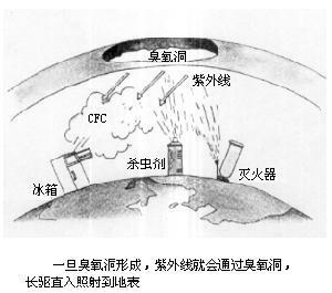 现在的空调还破坏臭氧层吗？