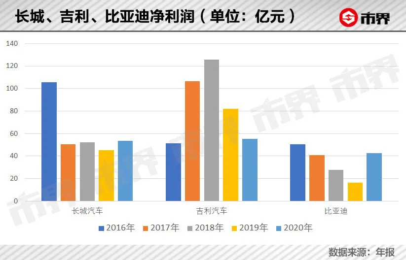 长城汽车有点慌