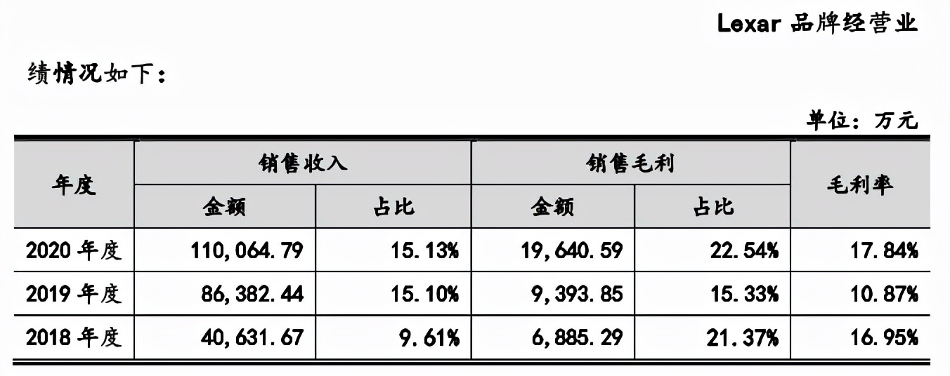 江波龙研发人员流失致泄密，虚构合同卷入受贿贪污案 公司 第4张