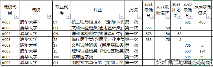 深度对比分析：山东新高考两年录取数据，2022年志愿填报方法妥了