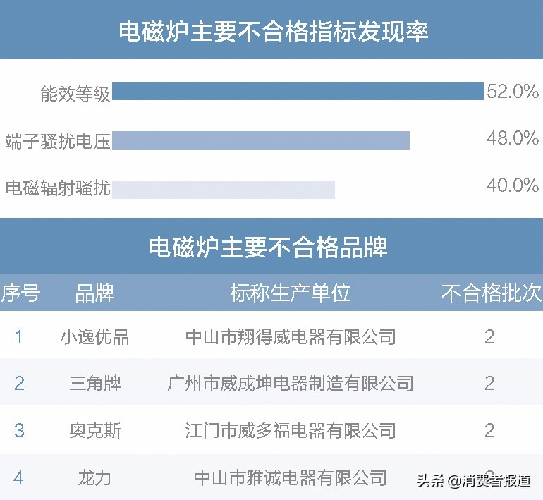 买家电前不如先来看看这份年度抽检报告，我们整理了全年抽检数据……