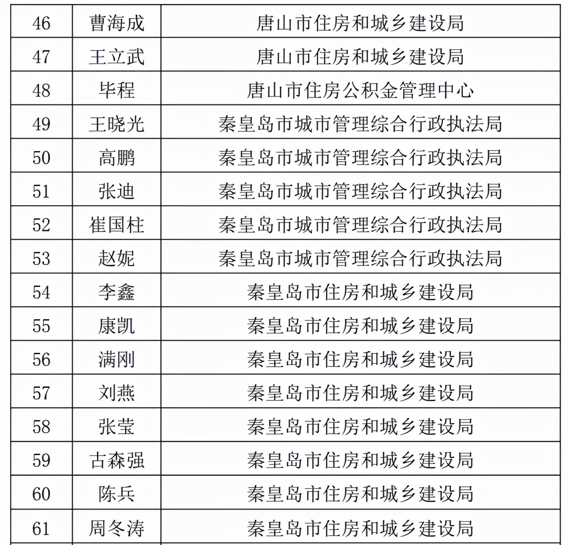 173名人员入选！河北省住房城乡建设系统行政执法专家库名单公布