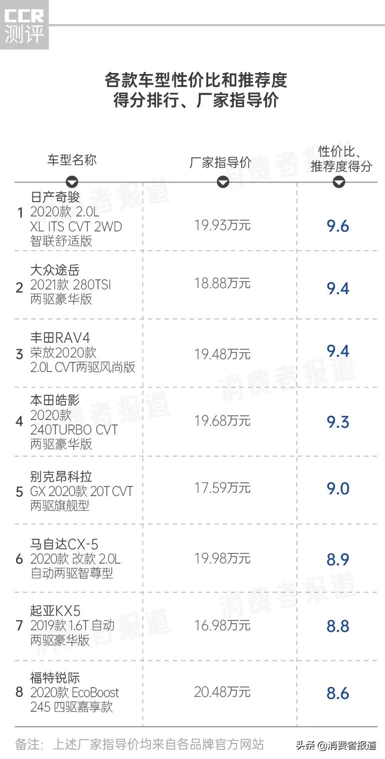 8款SUV口碑评价：丰田内饰被吐槽，马自达空间“翻车”，福特油耗最高