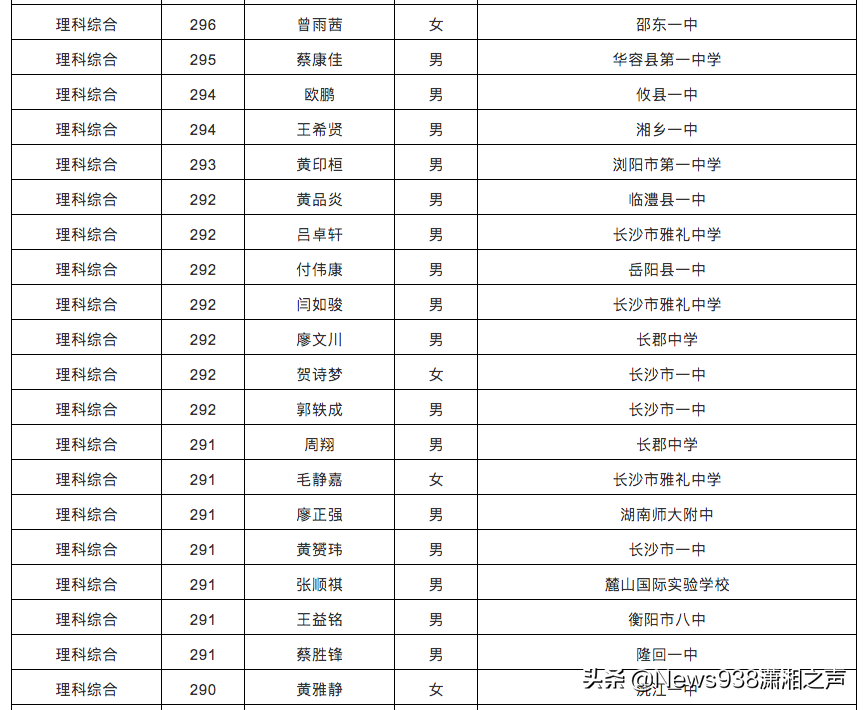 湖南2020高考单科优秀名单来了，有你认识的吗？