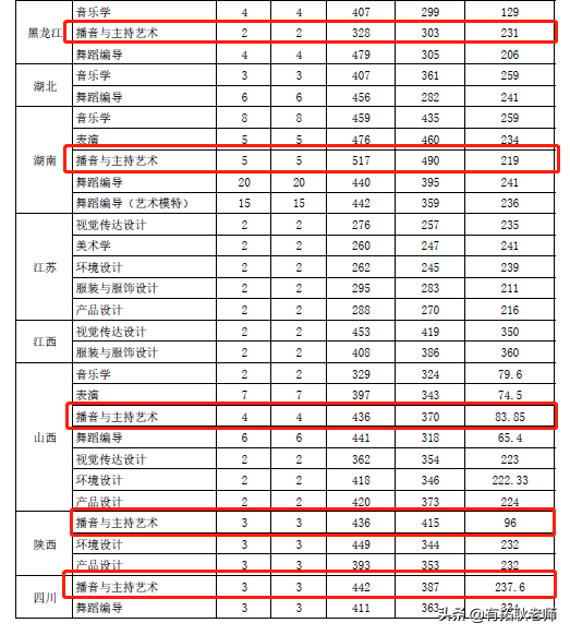 广州艺考｜21届广东海洋大学播音主持专业艺考录取文化分分析