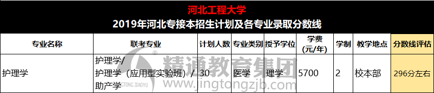 2019年河北工程大学专接本录取分数线评估