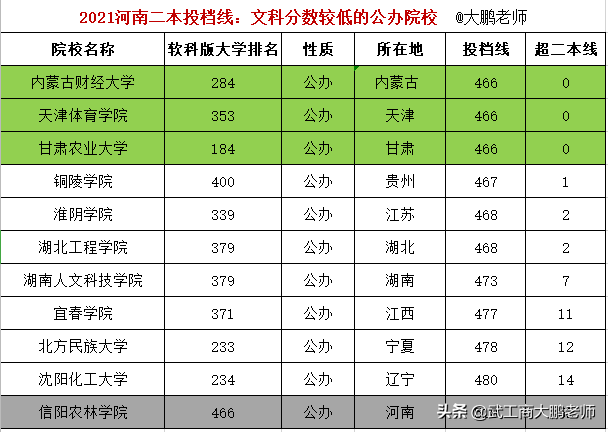 内蒙古财经大学是几本（2021河南文科二本捡漏）