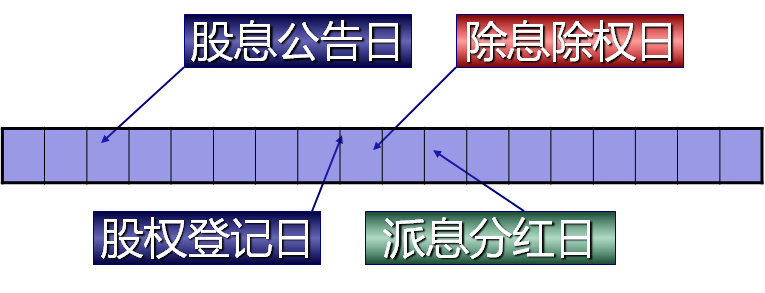 交易费用、分红、除权、除息一直没搞明白，这里有案例和计算公式