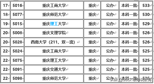 重庆市2019年本科一批&二批各大学排名及分数线（文科&理科）