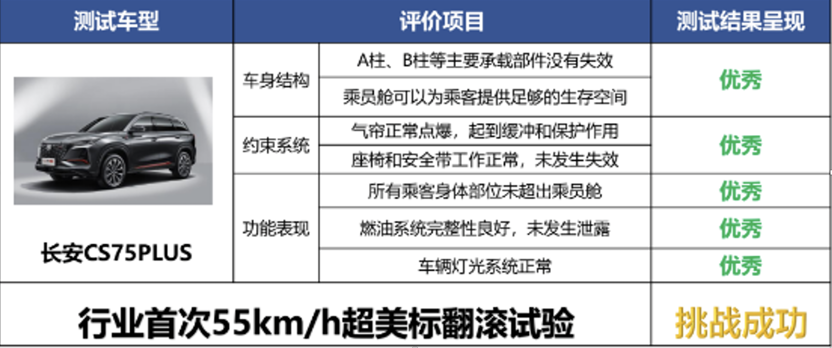 10月，长安汽车CS75系列销售20539辆，再创单月销量过两万