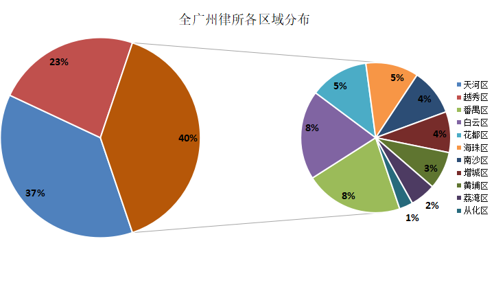 广州律所图鉴2020