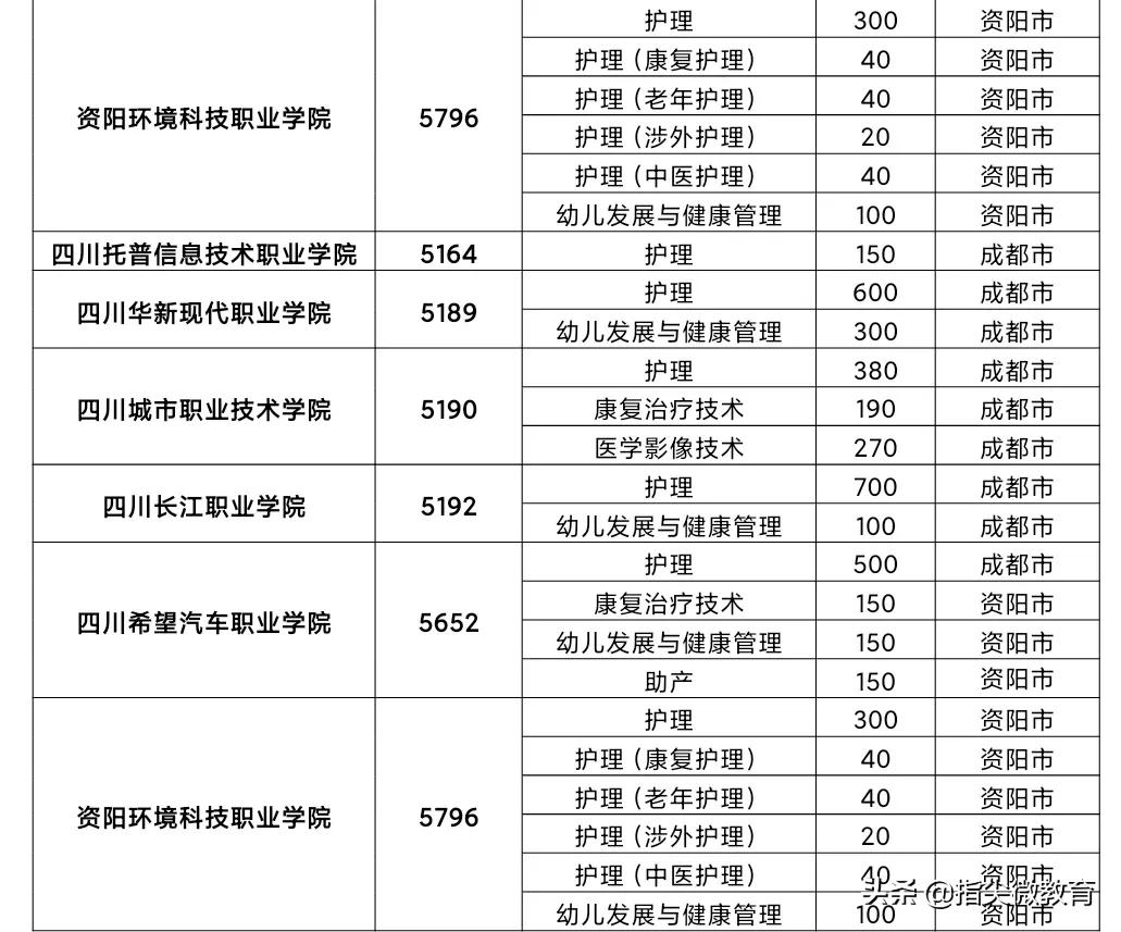 单招指南：2021年四川省医药卫生类单招择校看这里↓