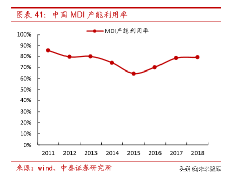 聚氨酯行业研究及万华化学深度解析