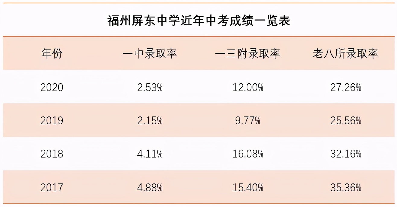 11中、36中跻身福州公立初中TOP10！还有这些变化