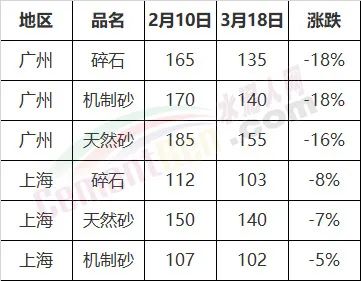 水泥暴跌150元/吨！混凝土、矿粉等全线下跌！