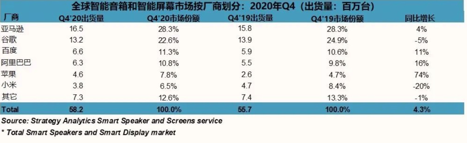 智能音箱销量达1.5亿台，六大厂商份额超九成，亚马逊继续领跑