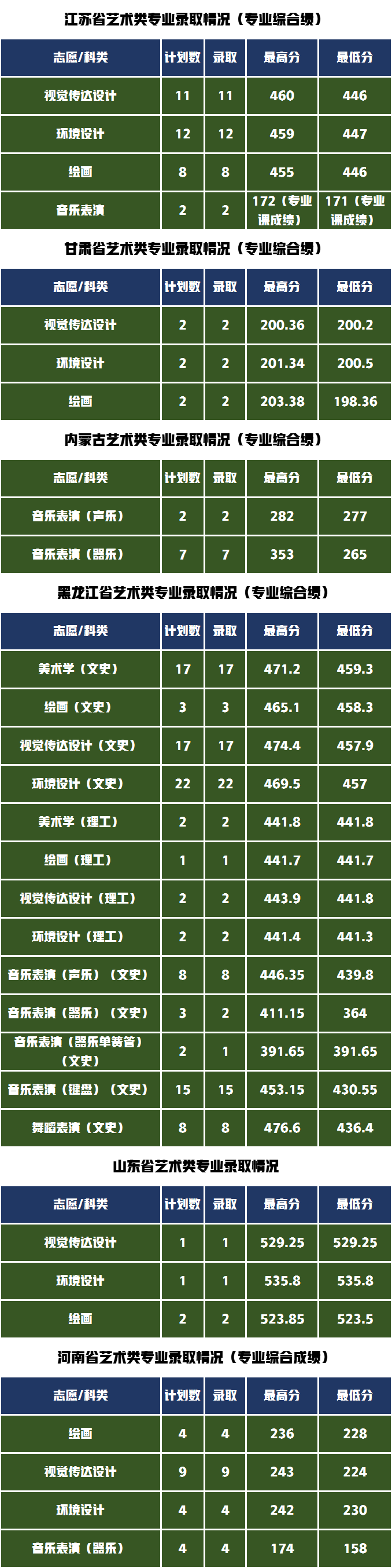 艺考录取分数线速递！7月21日5所大学的艺术类专业录取成绩公布