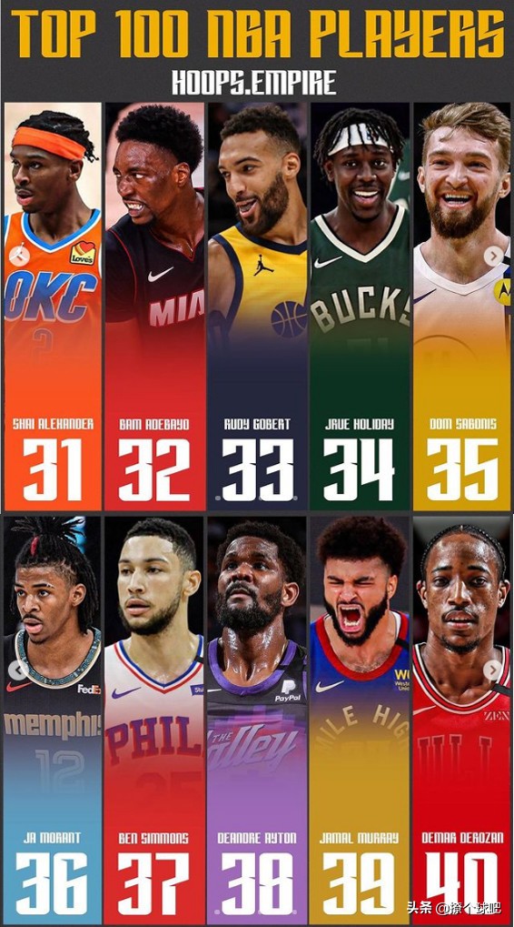 nba有哪些球星现役(美媒排NBA现役百大球星，詹姆斯第4，浓眉哥第11，威少第24)