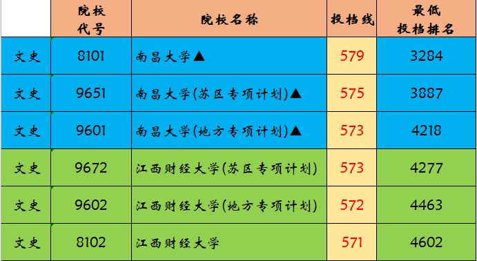 江西財經大學分數線江西本科投檔線公佈