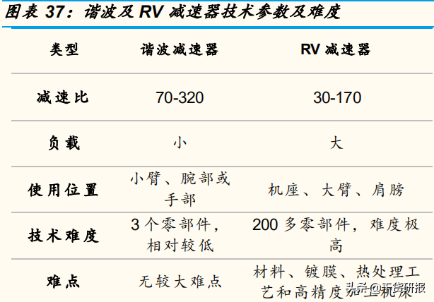 5年全球第1工业机器人，国产减速器开始突破，共覆盖18支核心股票