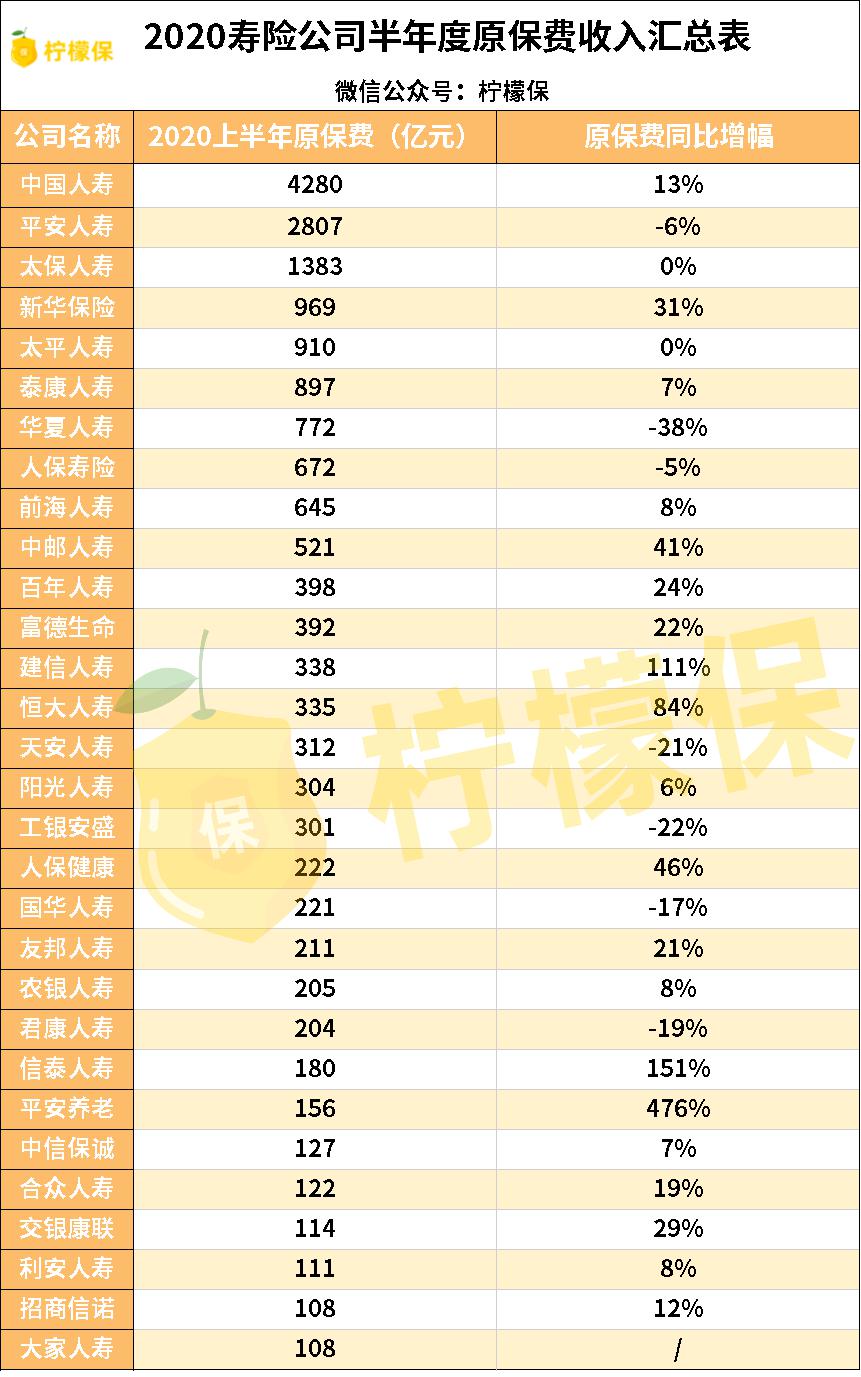 2020年车险公司排名前十揭晓，中国人保、平安产险、太平洋保险位列前三甲
