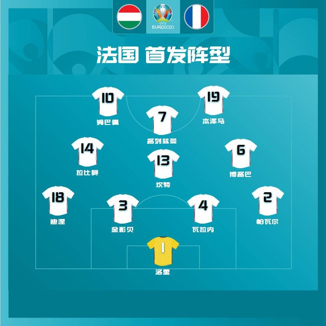 首发方面,法国这边,德尚依旧派出本泽马,姆巴佩,格列兹曼前场三叉戟.