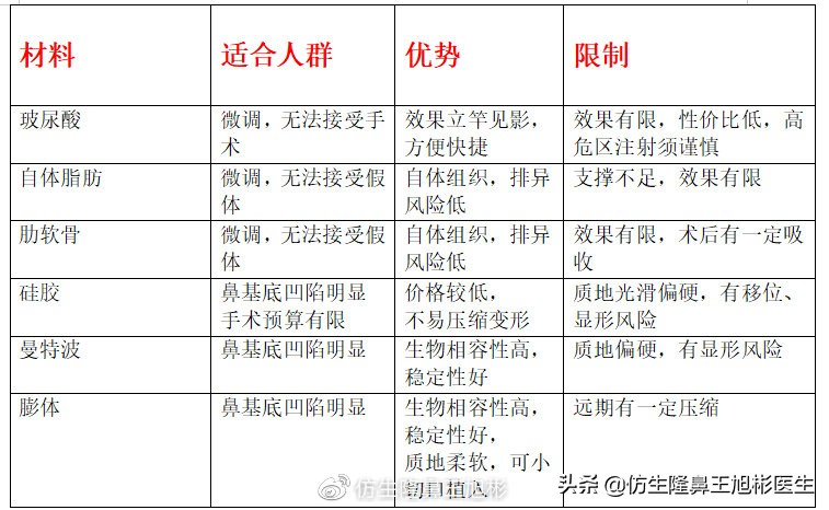 玻尿酸、脂肪、肋软骨、膨体、硅胶、人工骨…哪种鼻基底填充材好