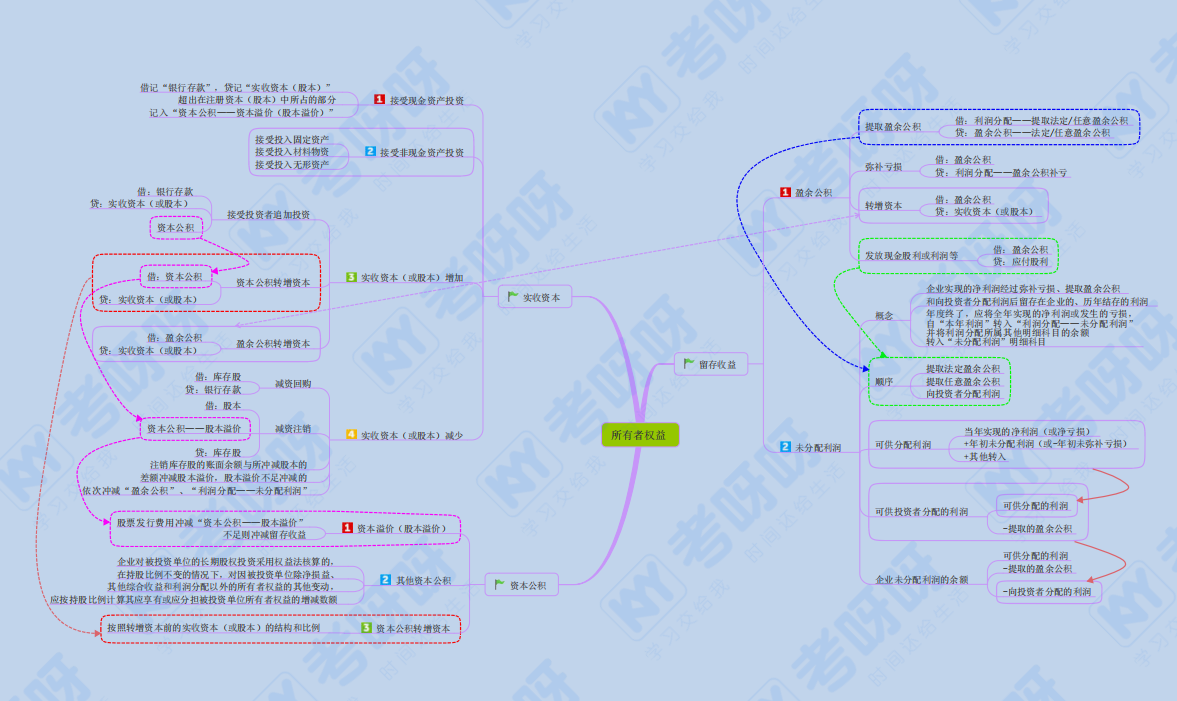 2022初级2科各章思维导图详细版·pdf 梳理知识重难点
