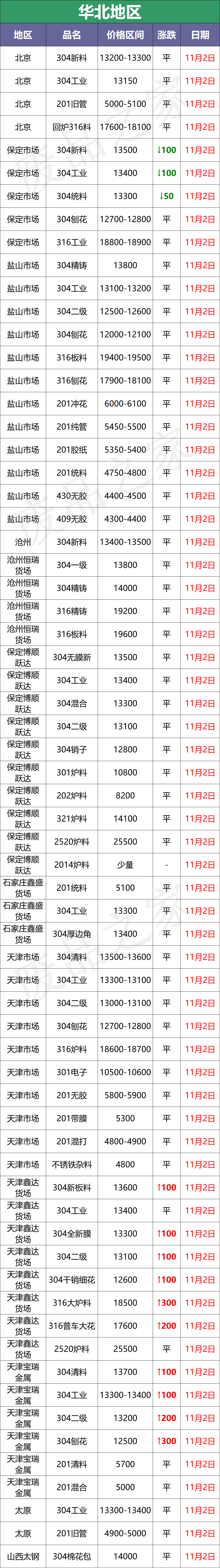 跌！青山钢水下调200，废料华东华北跟跌200，成品继续盼出货