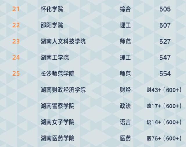 2021年湖南省高校最新排名：3所高校进入全国前100，湘潭大学第4