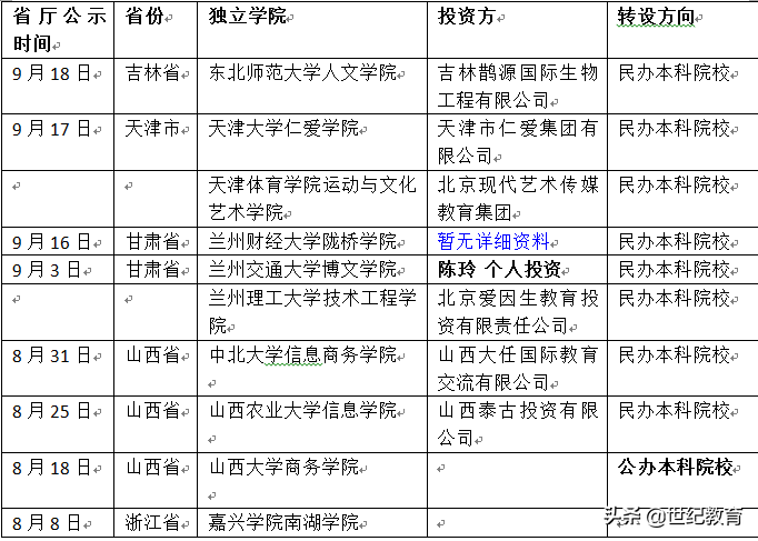 「独立学院转设」两个月10所独立学院转设省级教育主管部门公示