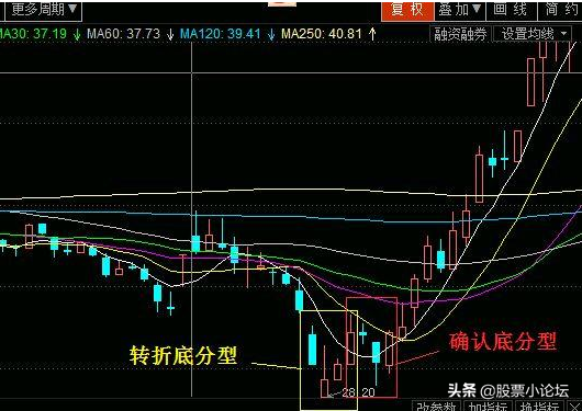 缠论核心基础精髓，最详顶底分型判断，学会从此看裸K