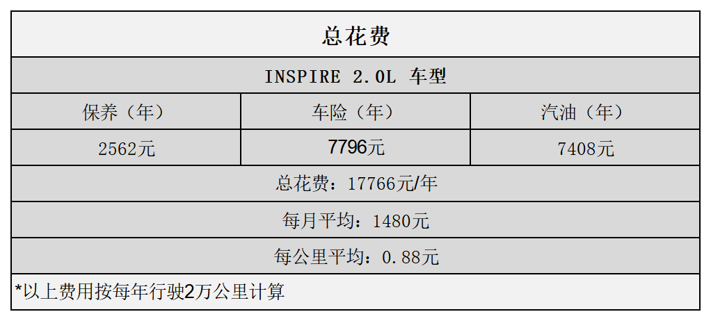平均0.88元/km 本田INSPIRE用车成本分析