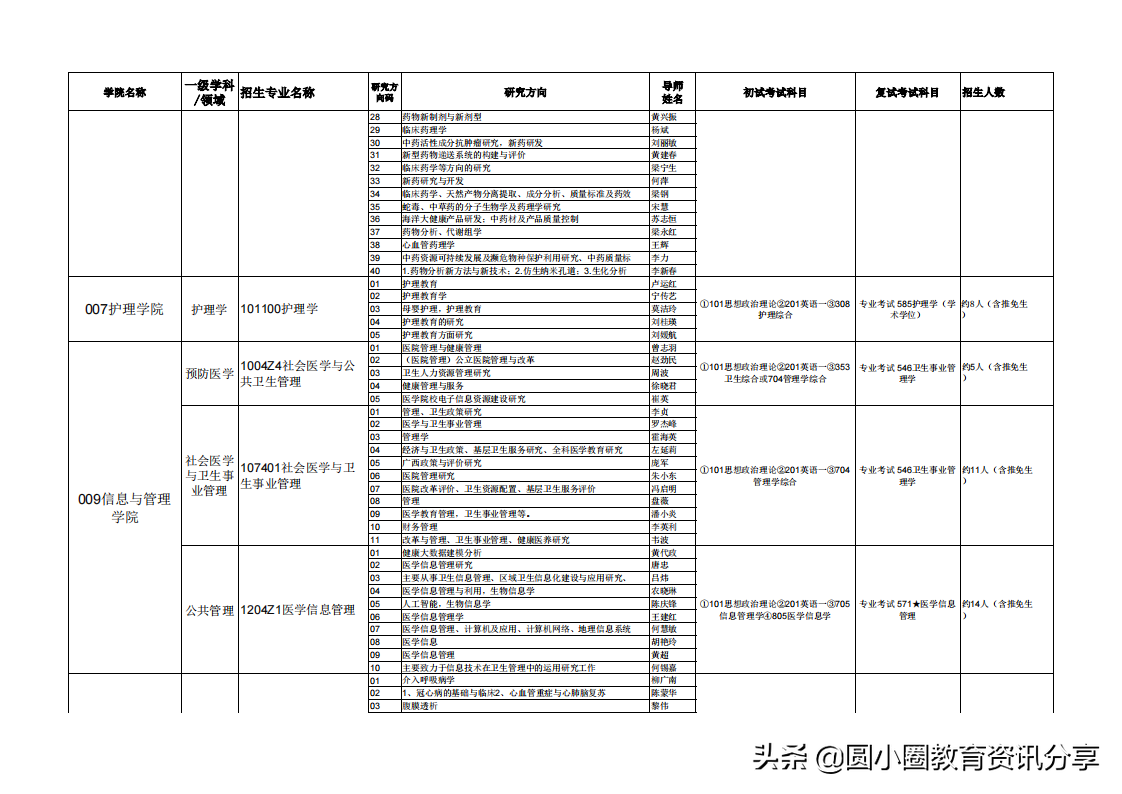 广西医科大学2021年硕士研究生拟招人数、专业目录一览表