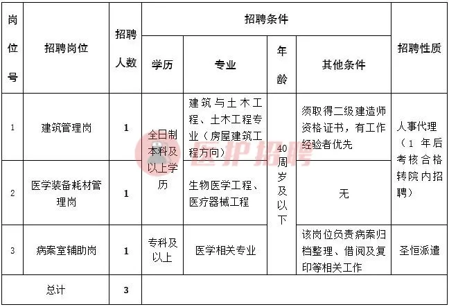 「重慶」 重慶市江津區中心醫院，招聘工作人員公告