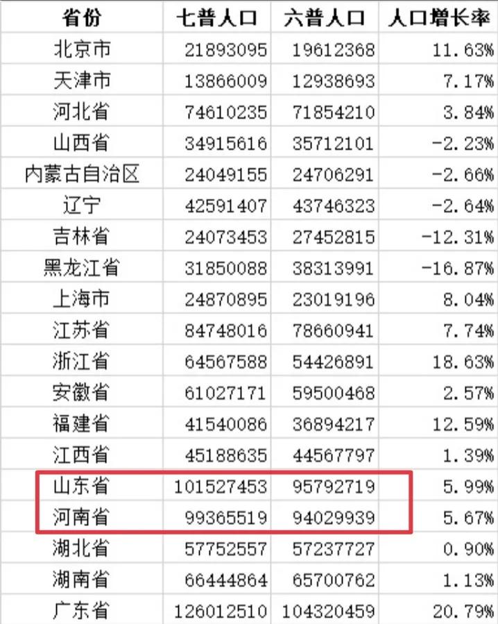 河南和山东总人口相当，为何2021高考人数多45万？