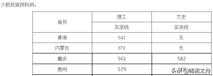 2019年四川大学在各省录取分数线