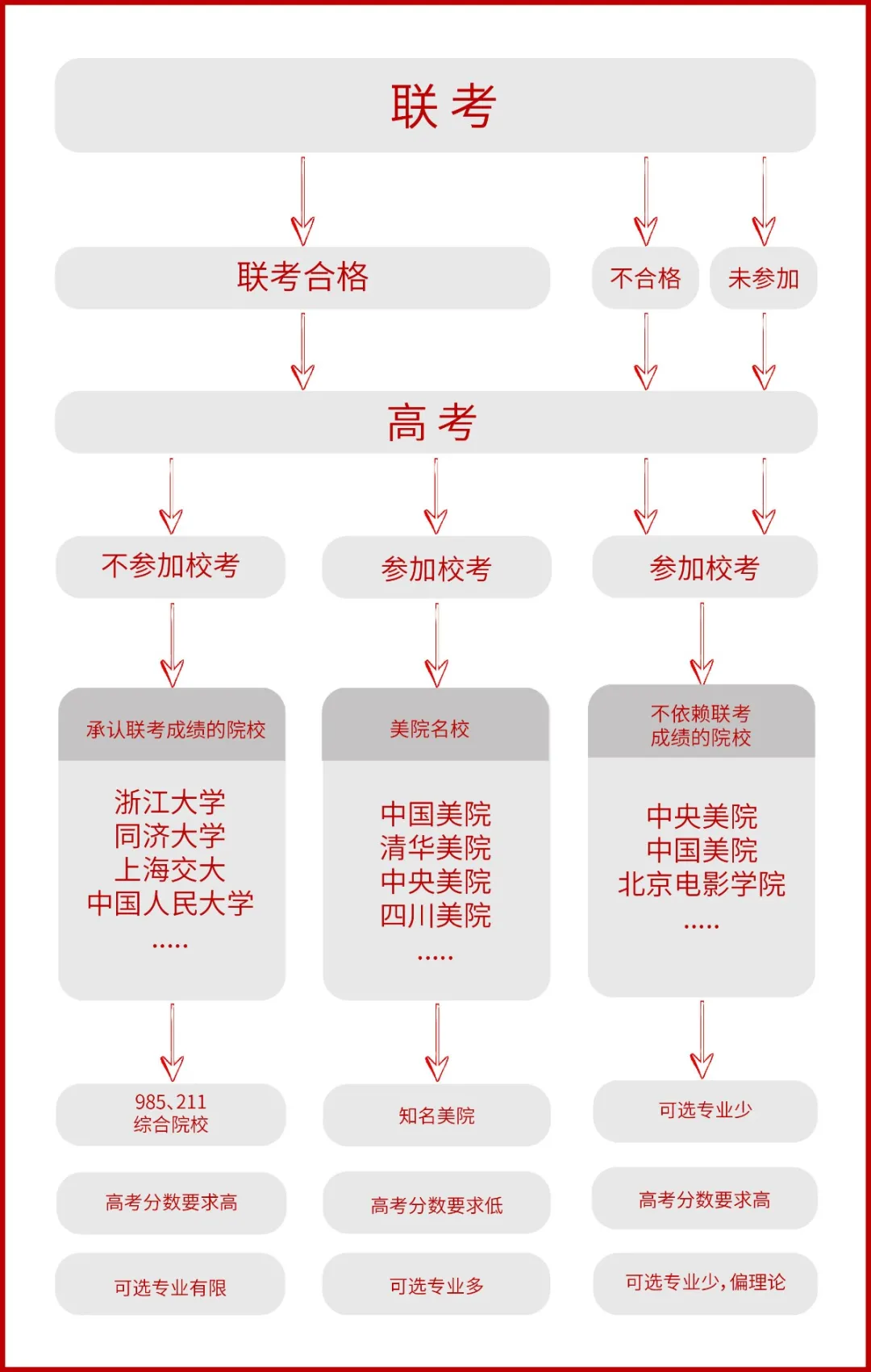 艺术生校考和联考有什么区别?看完这篇就懂了