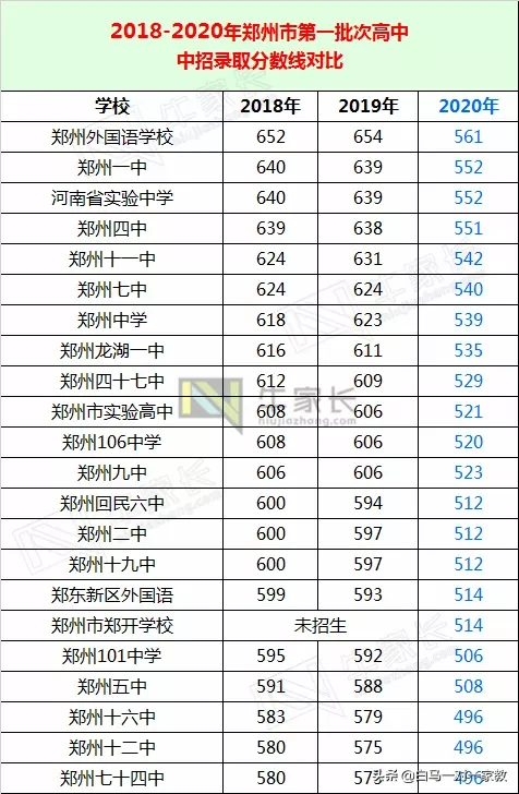 看准这3大切入口！迅速了解郑州市第一批次高中